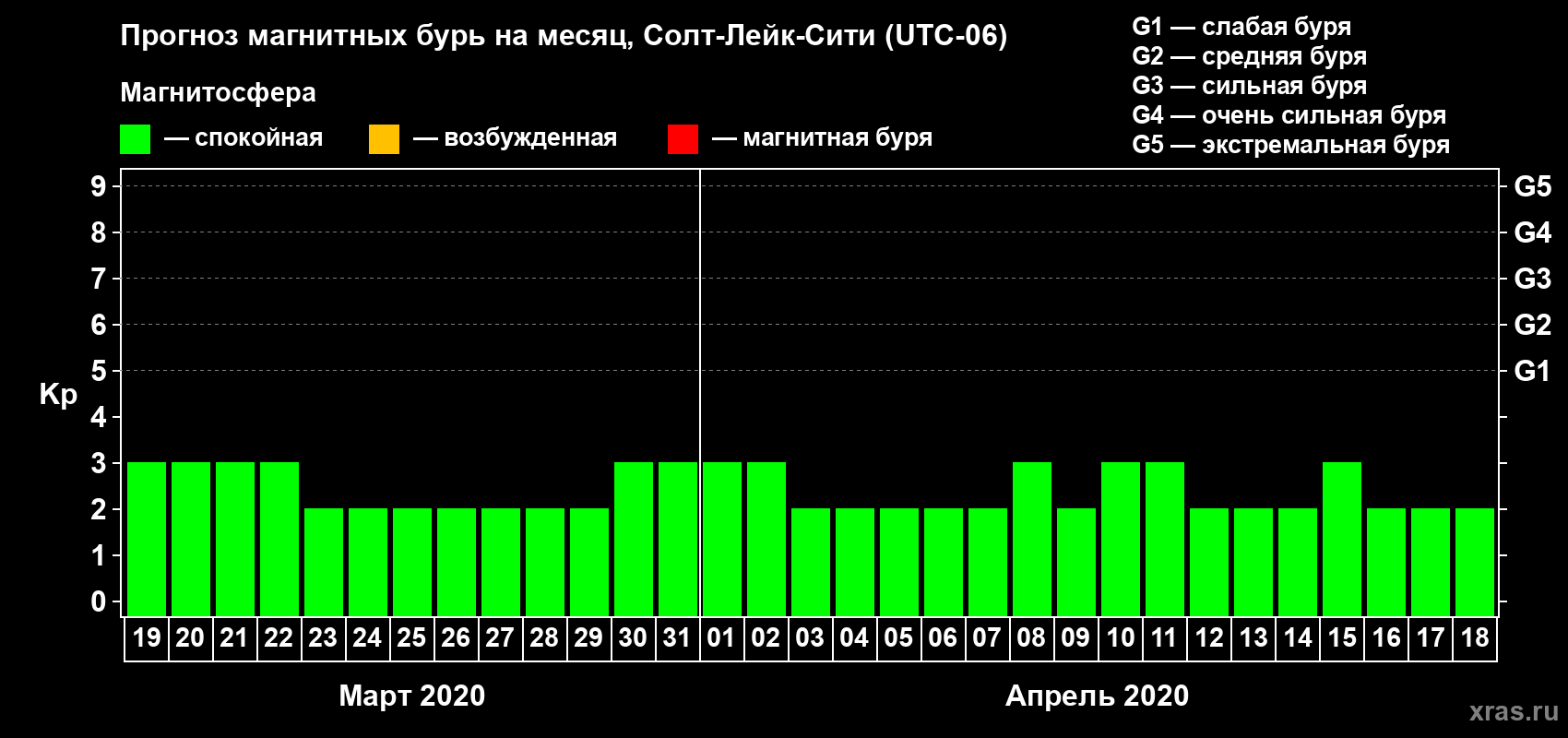 Прогноз максимального суточного геомагнитного индекса Kp на <b>1 месяц</b> (31 день) <b>с 19 марта по 18 апреля 2020 г</b>