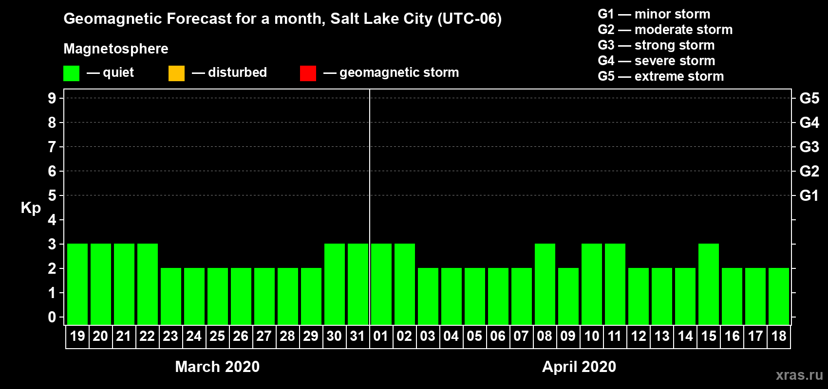 Forecast of the daily maximal value of geomagnetic index Kp for <b>1 month</b> (31 days) <b>from Mar 19, 2020 to Apr 18, 2020</b>
