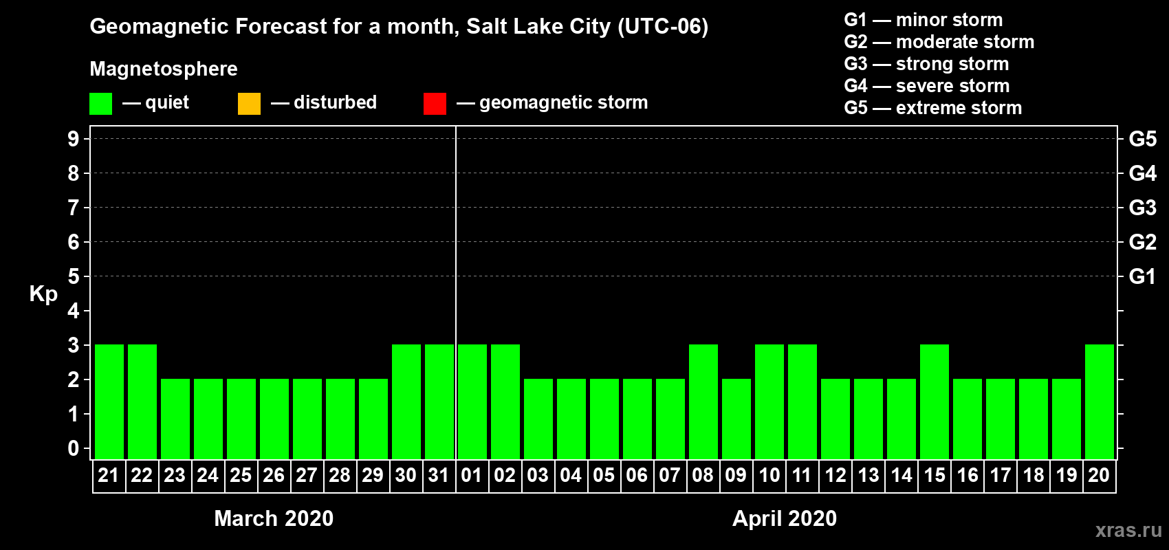 Forecast of the daily maximal value of geomagnetic index Kp for <b>1 month</b> (31 days) <b>from Mar 21, 2020 to Apr 20, 2020</b>