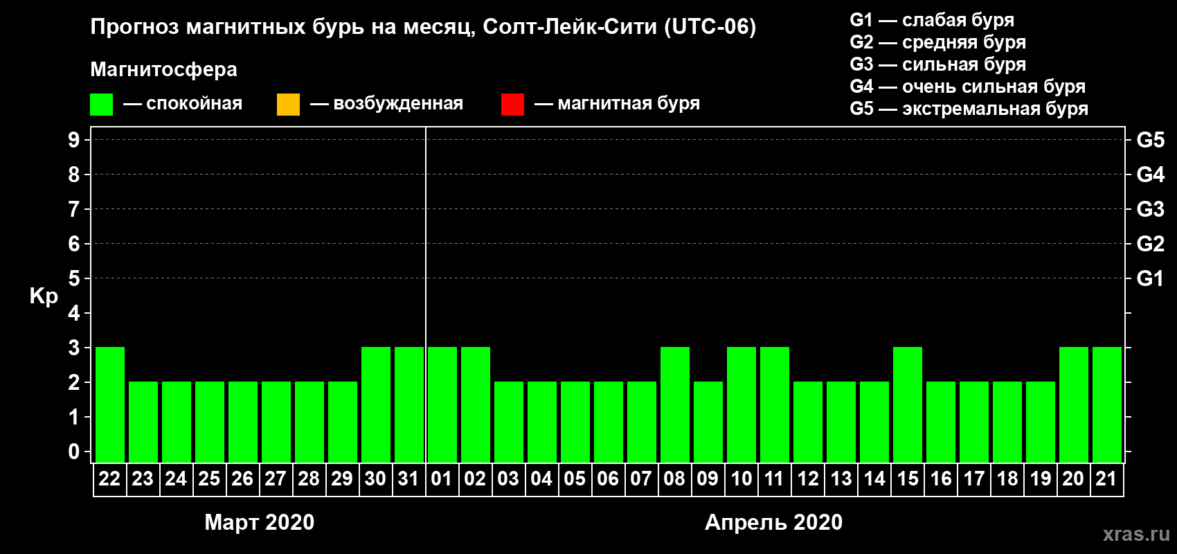 Прогноз максимального суточного геомагнитного индекса Kp на <b>1 месяц</b> (31 день) <b>с 22 марта по 21 апреля 2020 г</b>