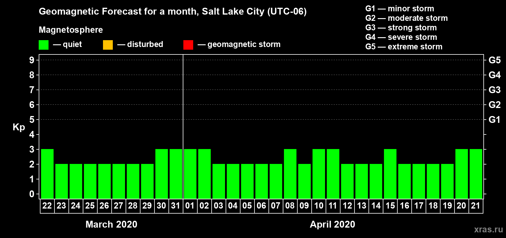 Forecast of the daily maximal value of geomagnetic index Kp for <b>1 month</b> (31 days) <b>from Mar 22, 2020 to Apr 21, 2020</b>