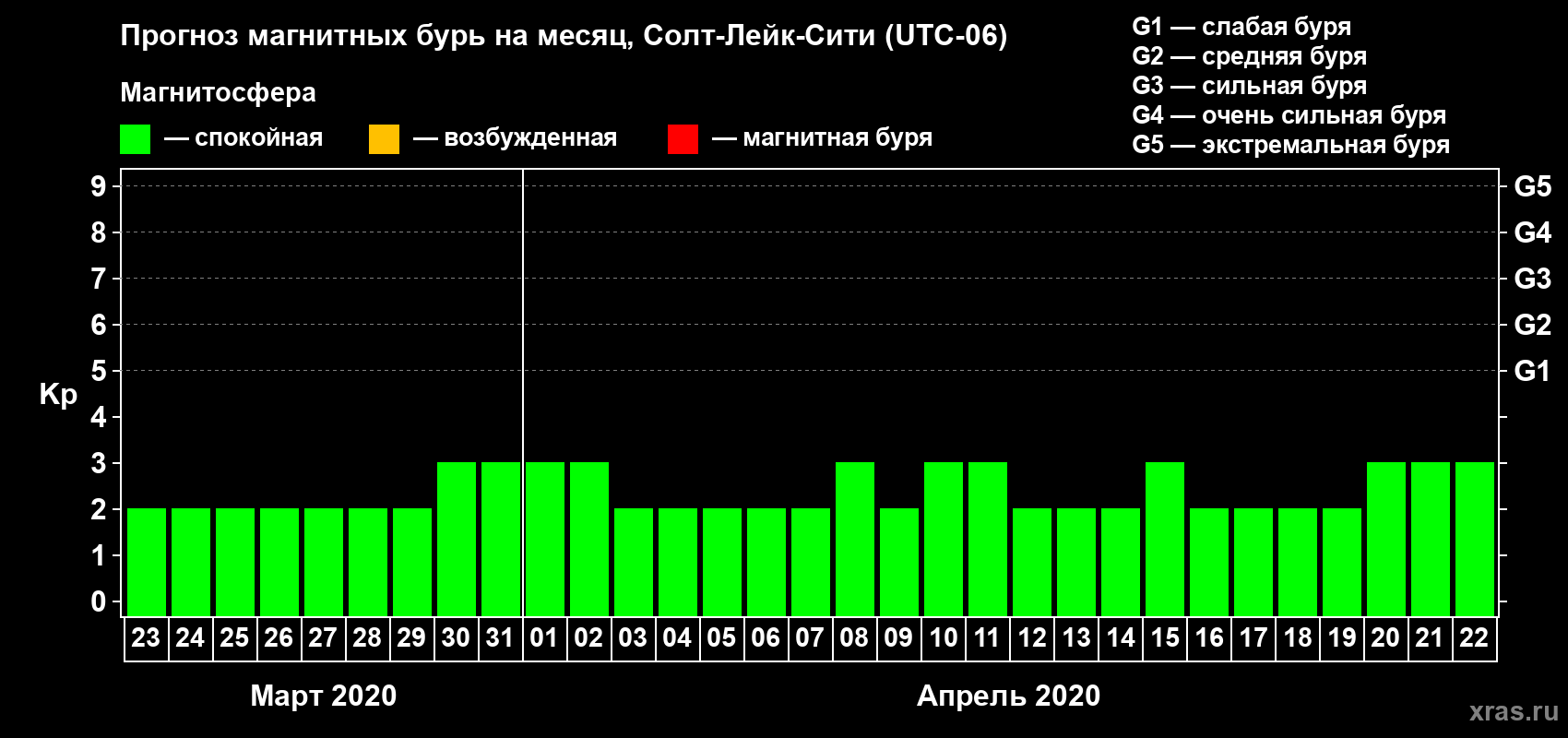 Прогноз максимального суточного геомагнитного индекса Kp на <b>1 месяц</b> (31 день) <b>с 23 марта по 22 апреля 2020 г</b>