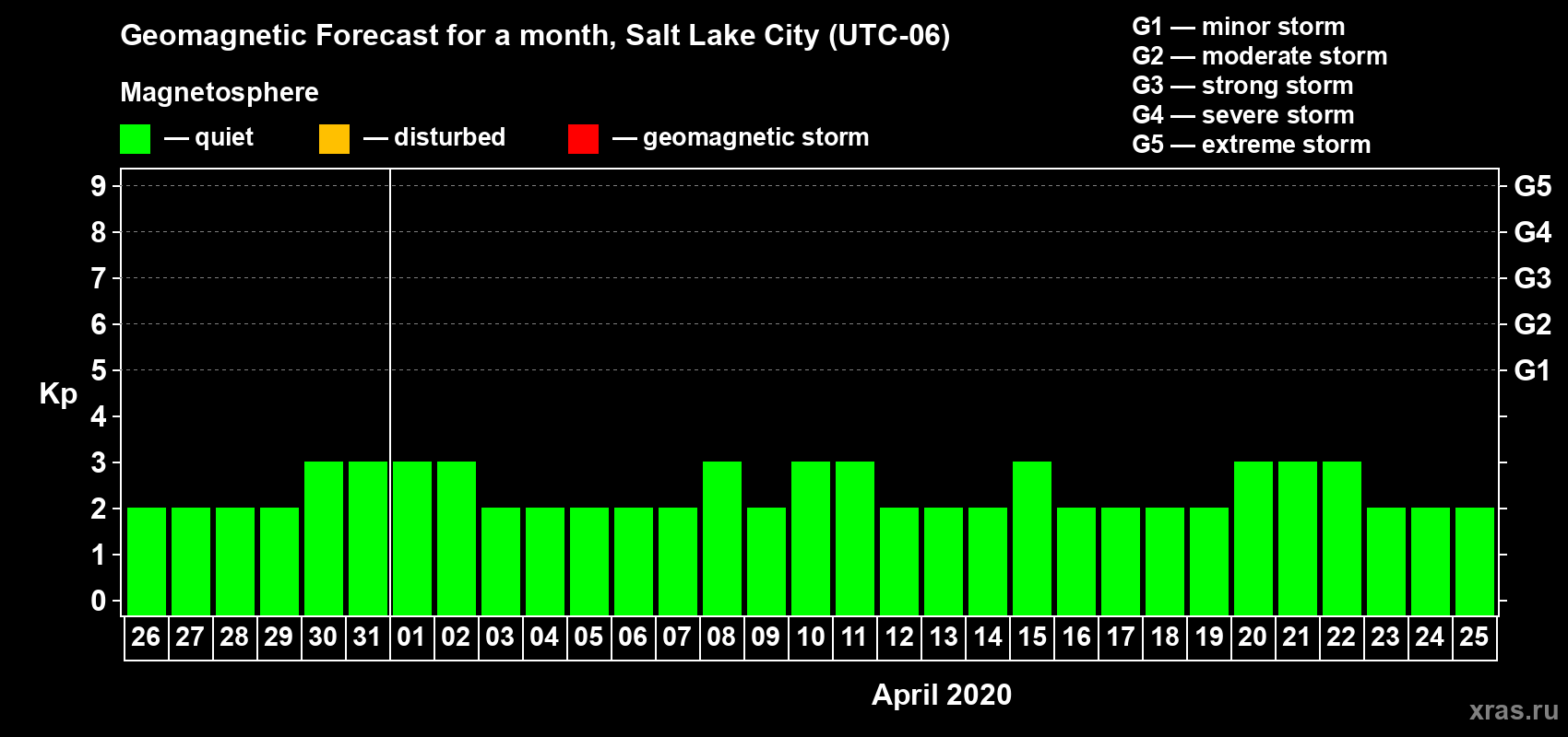 Forecast of the daily maximal value of geomagnetic index Kp for <b>1 month</b> (31 days) <b>from Mar 26, 2020 to Apr 25, 2020</b>