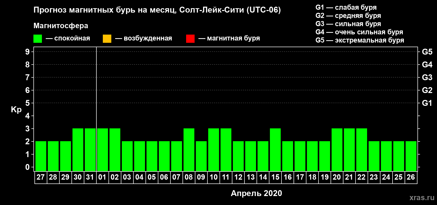 Прогноз максимального суточного геомагнитного индекса Kp на <b>1 месяц</b> (31 день) <b>с 27 марта по 26 апреля 2020 г</b>