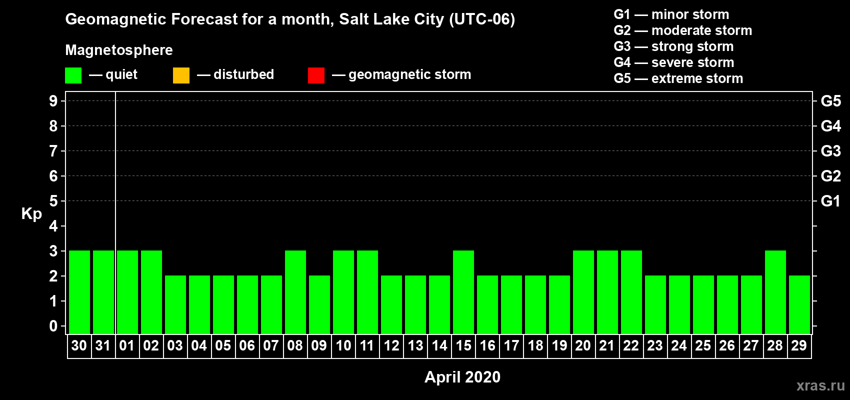 Forecast of the daily maximal value of geomagnetic index Kp for <b>1 month</b> (31 days) <b>from Mar 30, 2020 to Apr 29, 2020</b>