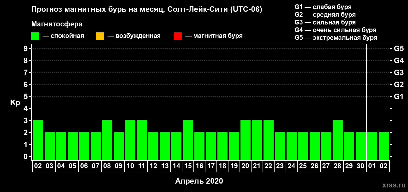 Прогноз максимального суточного геомагнитного индекса Kp на <b>1 месяц</b> (31 день) <b>с 02 апреля по 02 мая 2020 г</b>