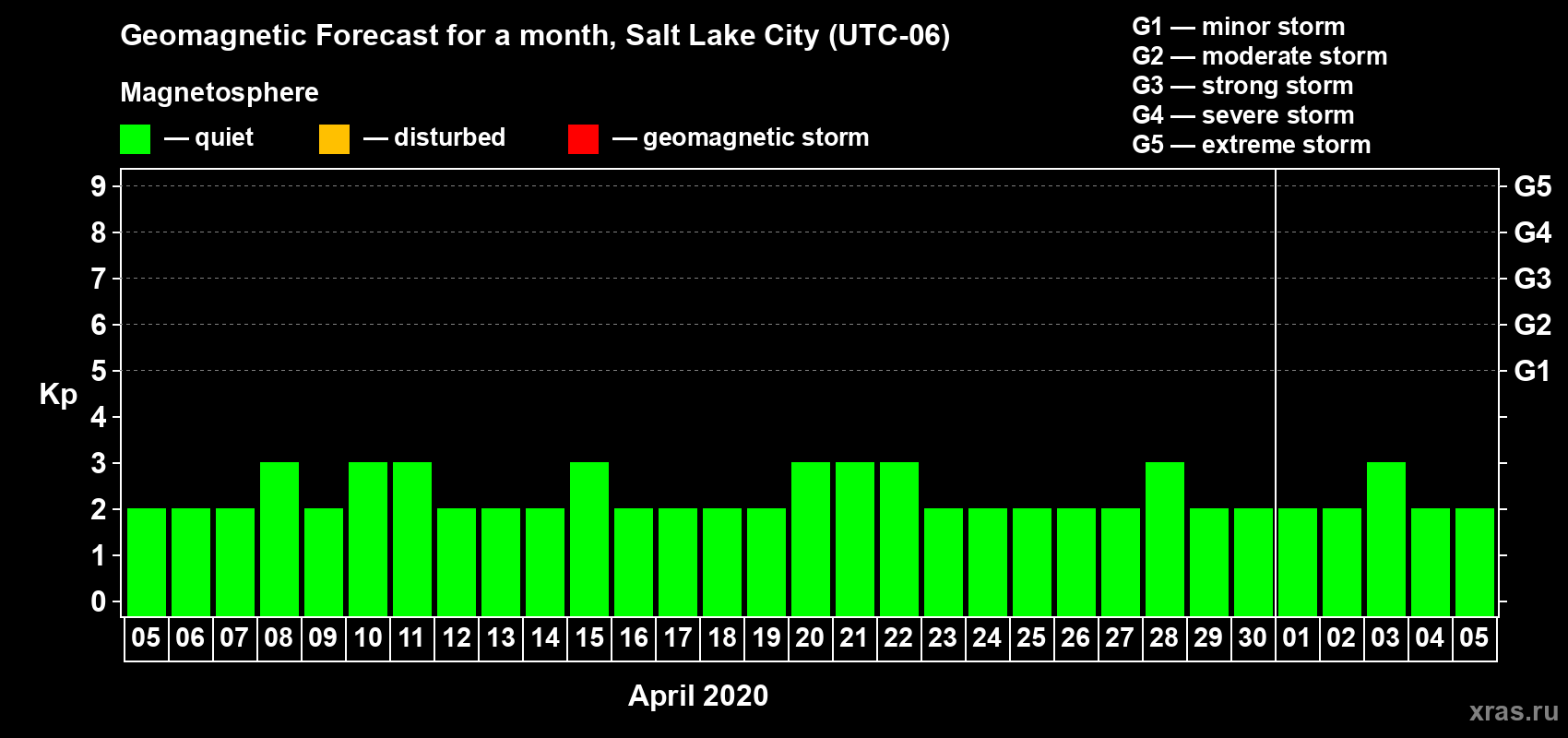 Forecast of the daily maximal value of geomagnetic index Kp for <b>1 month</b> (31 days) <b>from Apr 05, 2020 to May 05, 2020</b>