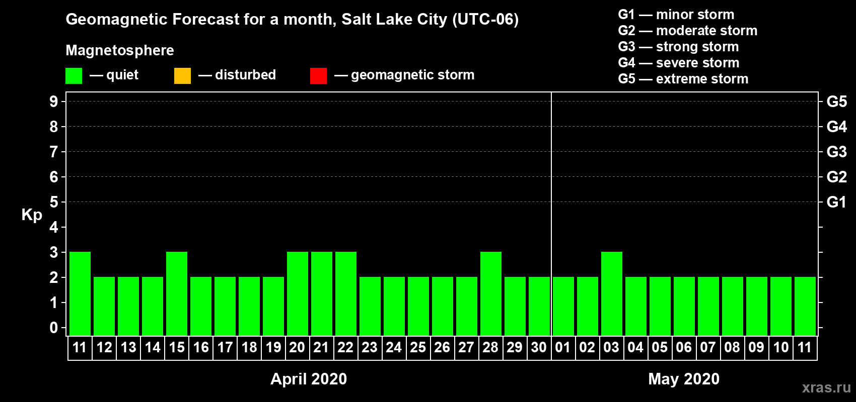 Forecast of the daily maximal value of geomagnetic index Kp for <b>1 month</b> (31 days) <b>from Apr 11, 2020 to May 11, 2020</b>