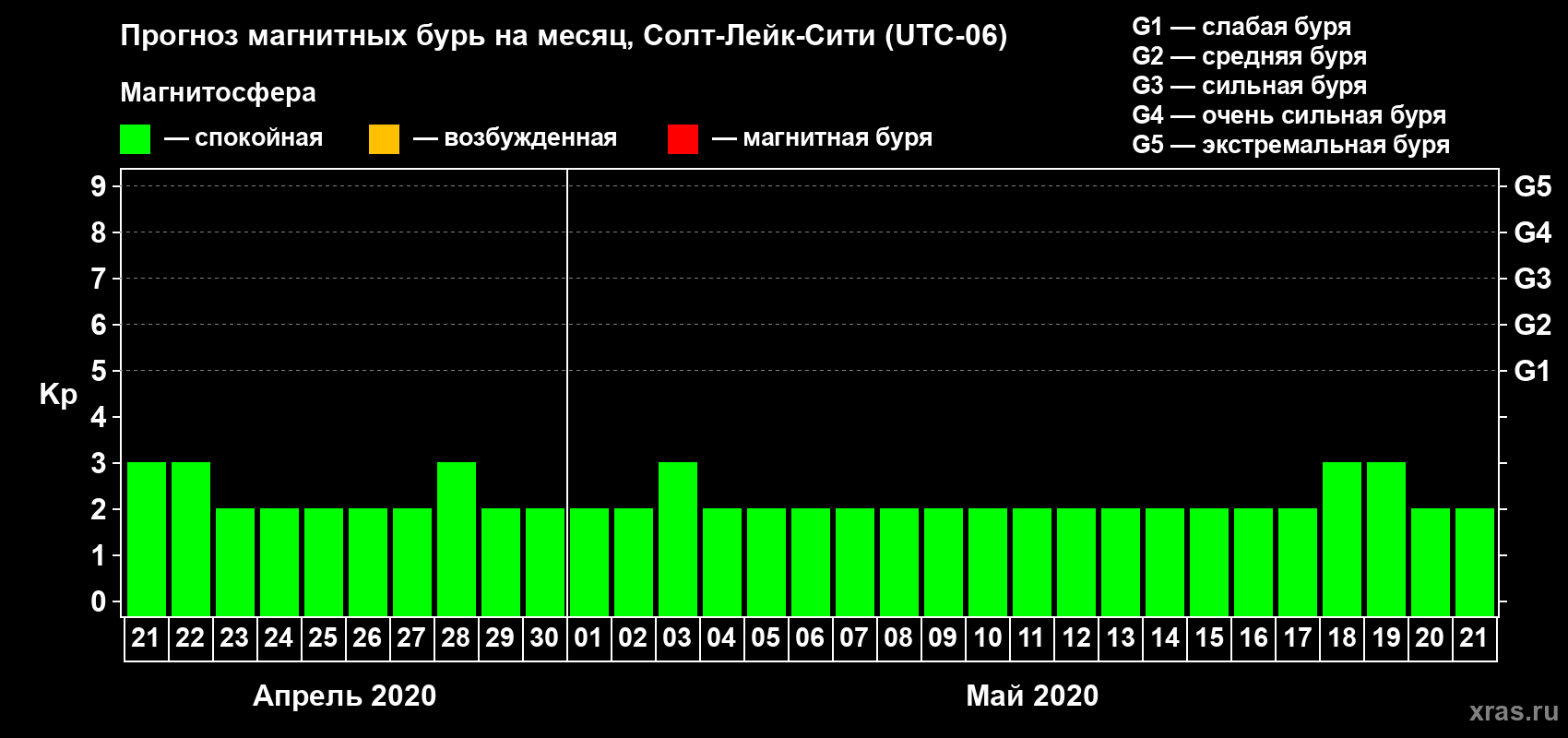 Прогноз максимального суточного геомагнитного индекса Kp на <b>1 месяц</b> (31 день) <b>с 21 апреля по 21 мая 2020 г</b>