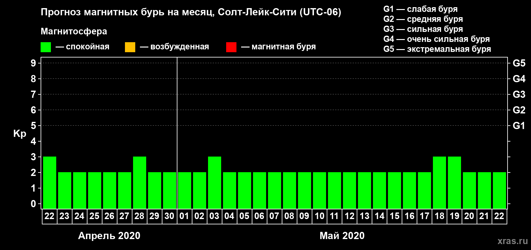 Прогноз максимального суточного геомагнитного индекса Kp на <b>1 месяц</b> (31 день) <b>с 22 апреля по 22 мая 2020 г</b>