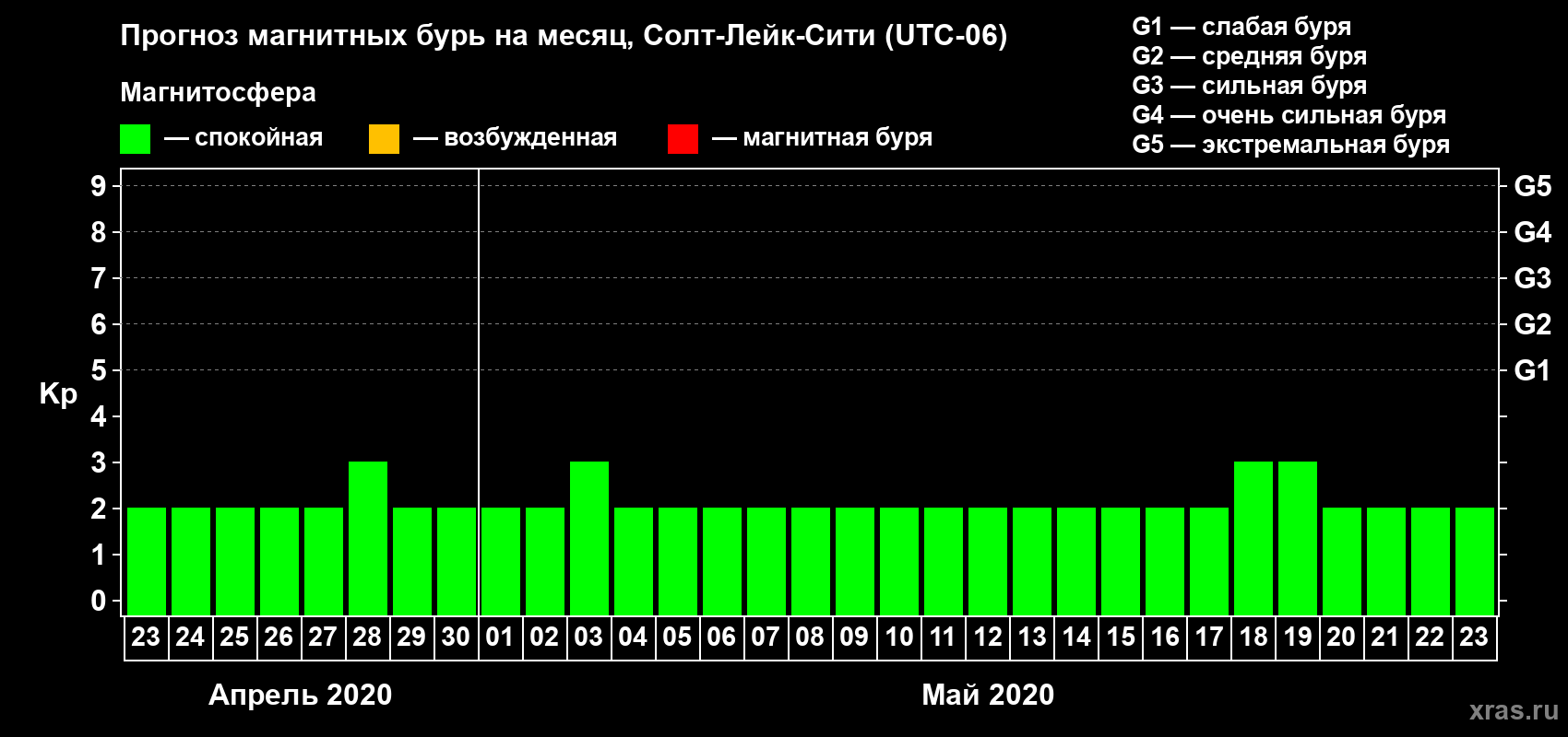 Прогноз максимального суточного геомагнитного индекса Kp на <b>1 месяц</b> (31 день) <b>с 23 апреля по 23 мая 2020 г</b>