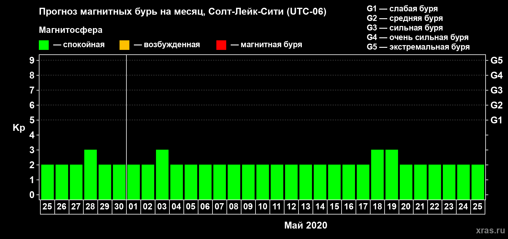 Прогноз максимального суточного геомагнитного индекса Kp на <b>1 месяц</b> (31 день) <b>с 25 апреля по 25 мая 2020 г</b>