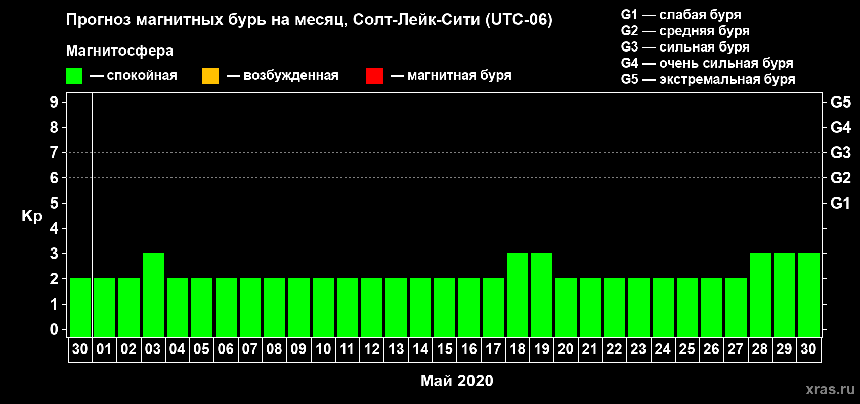 Прогноз максимального суточного геомагнитного индекса Kp на <b>1 месяц</b> (31 день) <b>с 30 апреля по 30 мая 2020 г</b>