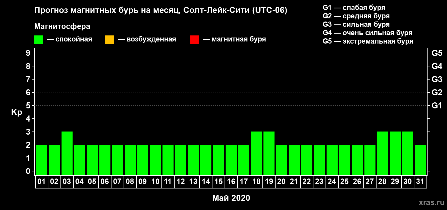 Прогноз максимального суточного геомагнитного индекса Kp на <b>1 месяц</b> (31 день) <b>с 01 мая по 31 мая 2020 г</b>