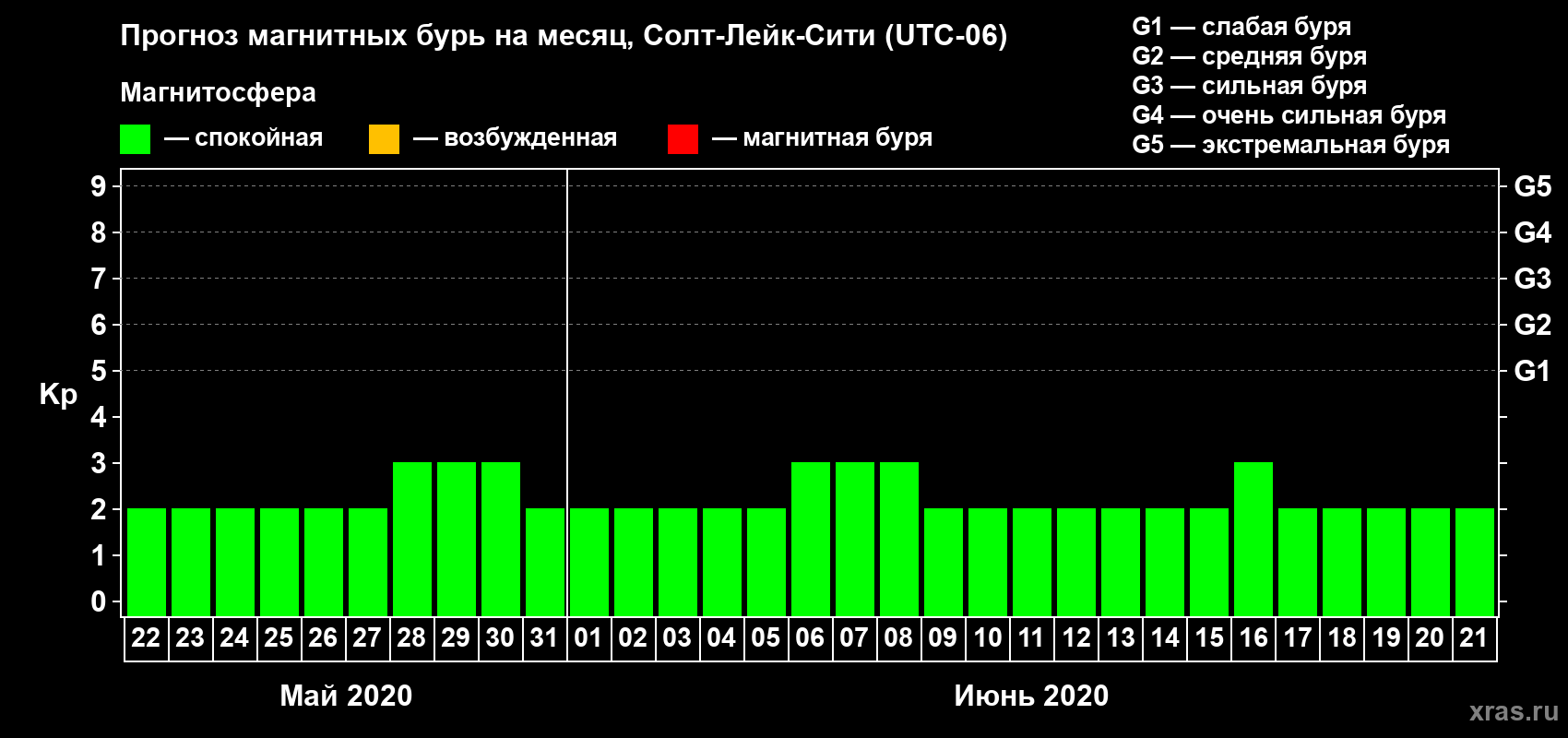 Прогноз максимального суточного геомагнитного индекса Kp на <b>1 месяц</b> (31 день) <b>с 22 мая по 21 июня 2020 г</b>