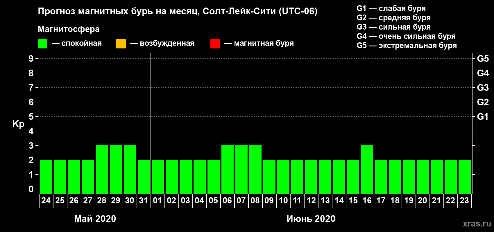 Прогноз максимального суточного геомагнитного индекса Kp на <b>1 месяц</b> (31 день) <b>с 24 мая по 23 июня 2020 г</b>