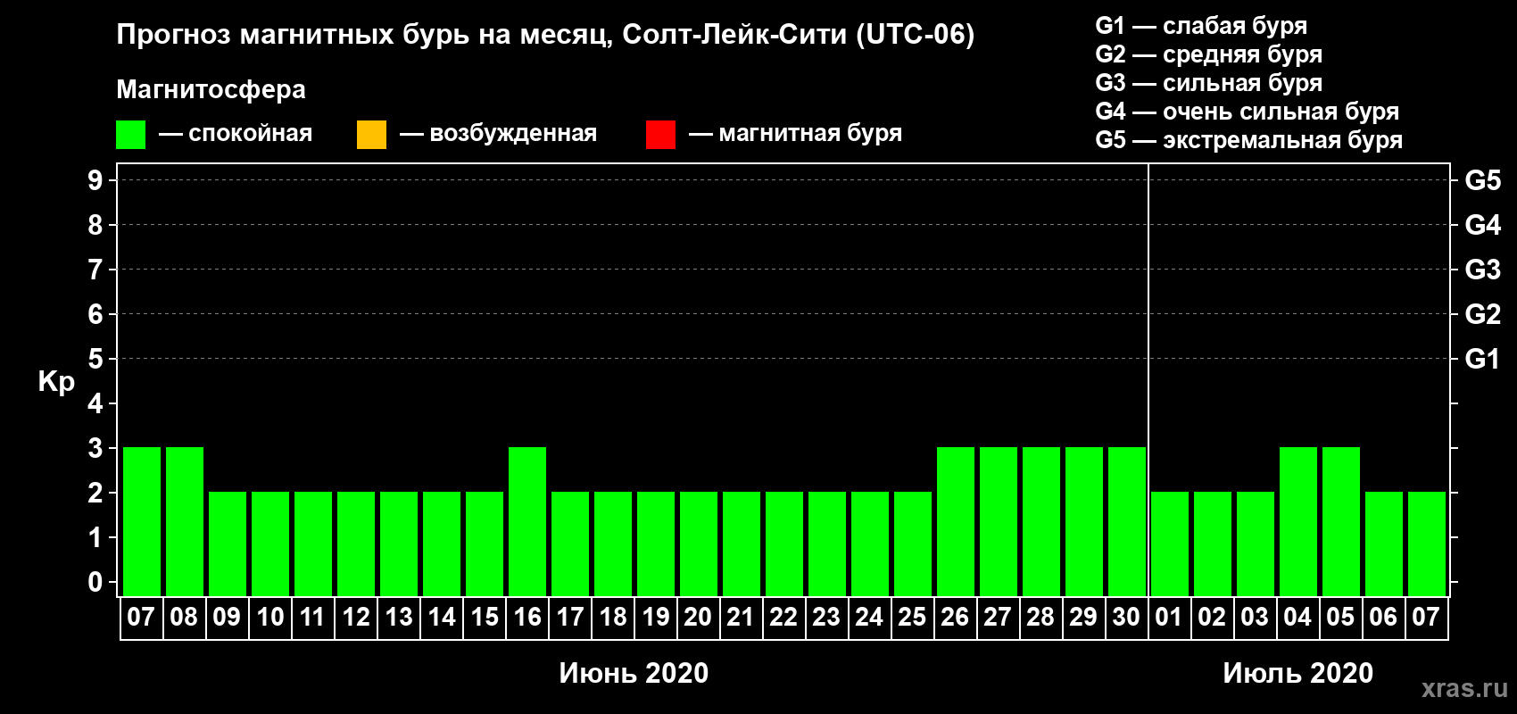 Прогноз максимального суточного геомагнитного индекса Kp на <b>1 месяц</b> (31 день) <b>с 07 июня по 07 июля 2020 г</b>