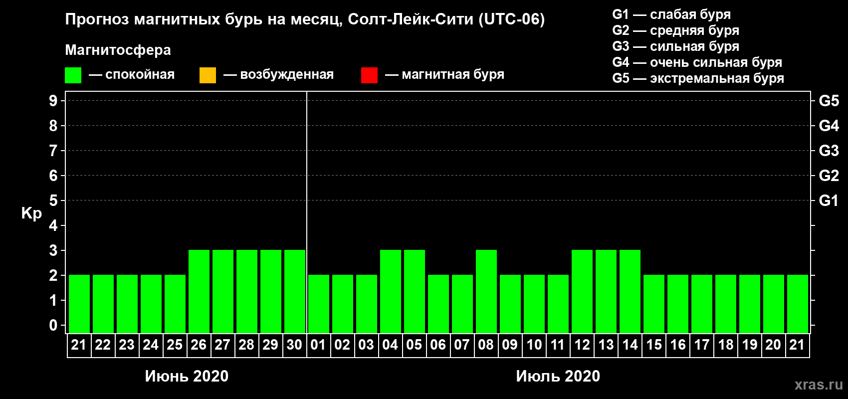 Прогноз максимального суточного геомагнитного индекса Kp на <b>1 месяц</b> (31 день) <b>с 21 июня по 21 июля 2020 г</b>