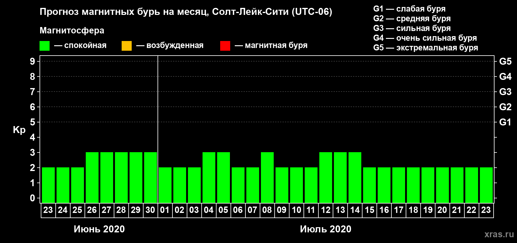 Прогноз максимального суточного геомагнитного индекса Kp на <b>1 месяц</b> (31 день) <b>с 23 июня по 23 июля 2020 г</b>