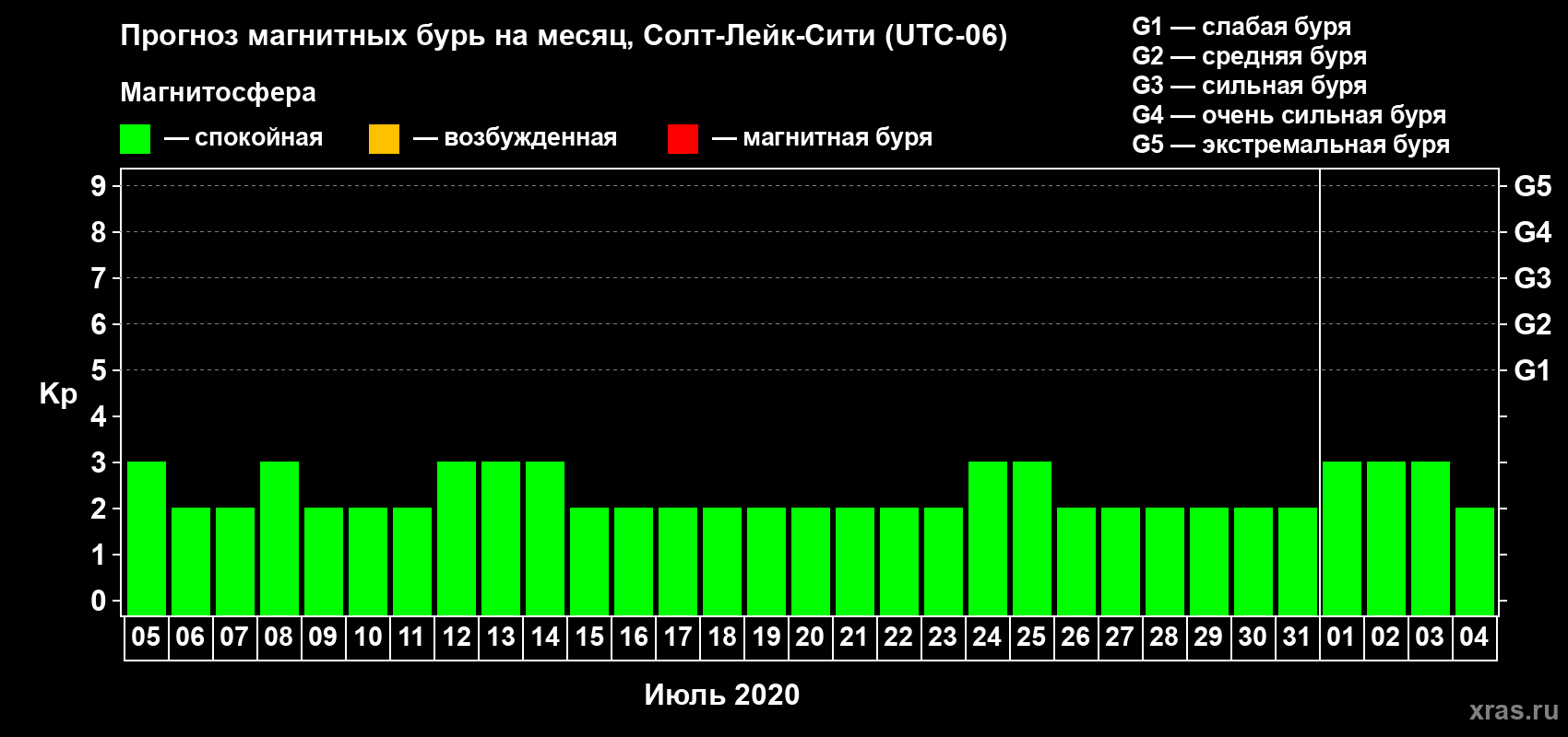 Прогноз максимального суточного геомагнитного индекса Kp на <b>1 месяц</b> (31 день) <b>с 05 июля по 04 августа 2020 г</b>