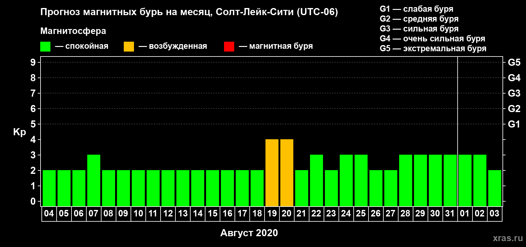 Прогноз максимального суточного геомагнитного индекса Kp на <b>1 месяц</b> (31 день) <b>с 04 августа по 03 сентября 2020 г</b>
