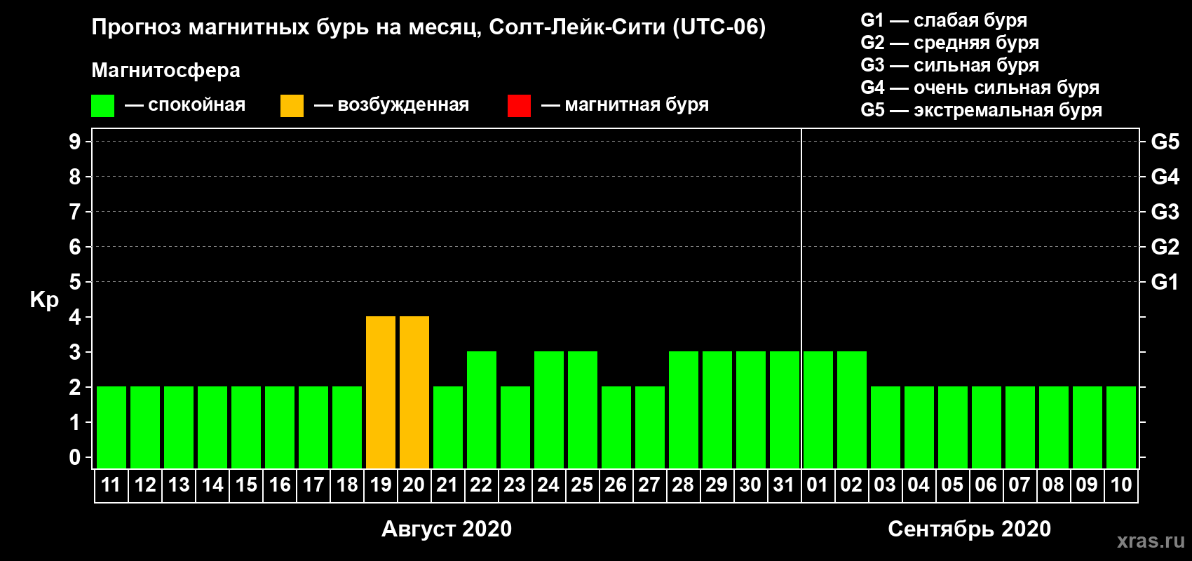 Прогноз максимального суточного геомагнитного индекса Kp на <b>1 месяц</b> (31 день) <b>с 11 августа по 10 сентября 2020 г</b>