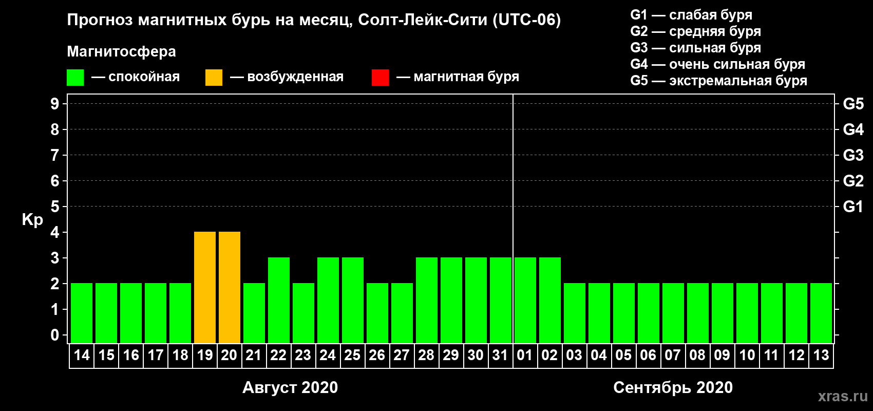 Прогноз максимального суточного геомагнитного индекса Kp на <b>1 месяц</b> (31 день) <b>с 14 августа по 13 сентября 2020 г</b>
