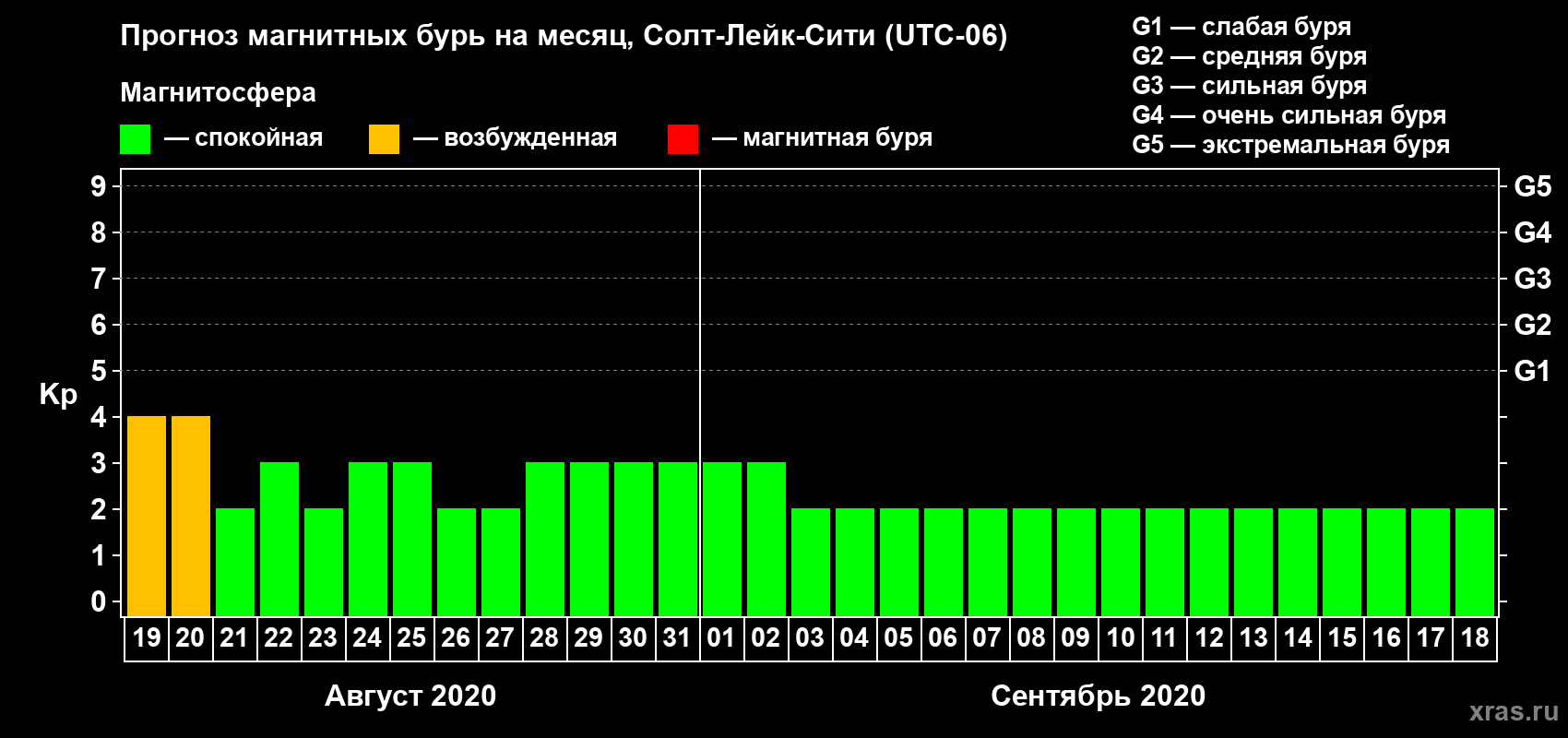 Прогноз максимального суточного геомагнитного индекса Kp на <b>1 месяц</b> (31 день) <b>с 19 августа по 18 сентября 2020 г</b>