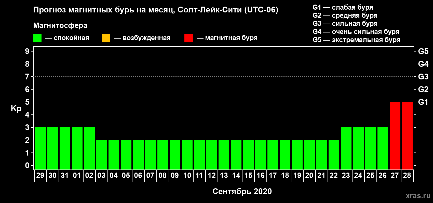 Прогноз максимального суточного геомагнитного индекса Kp на <b>1 месяц</b> (31 день) <b>с 29 августа по 28 сентября 2020 г</b>