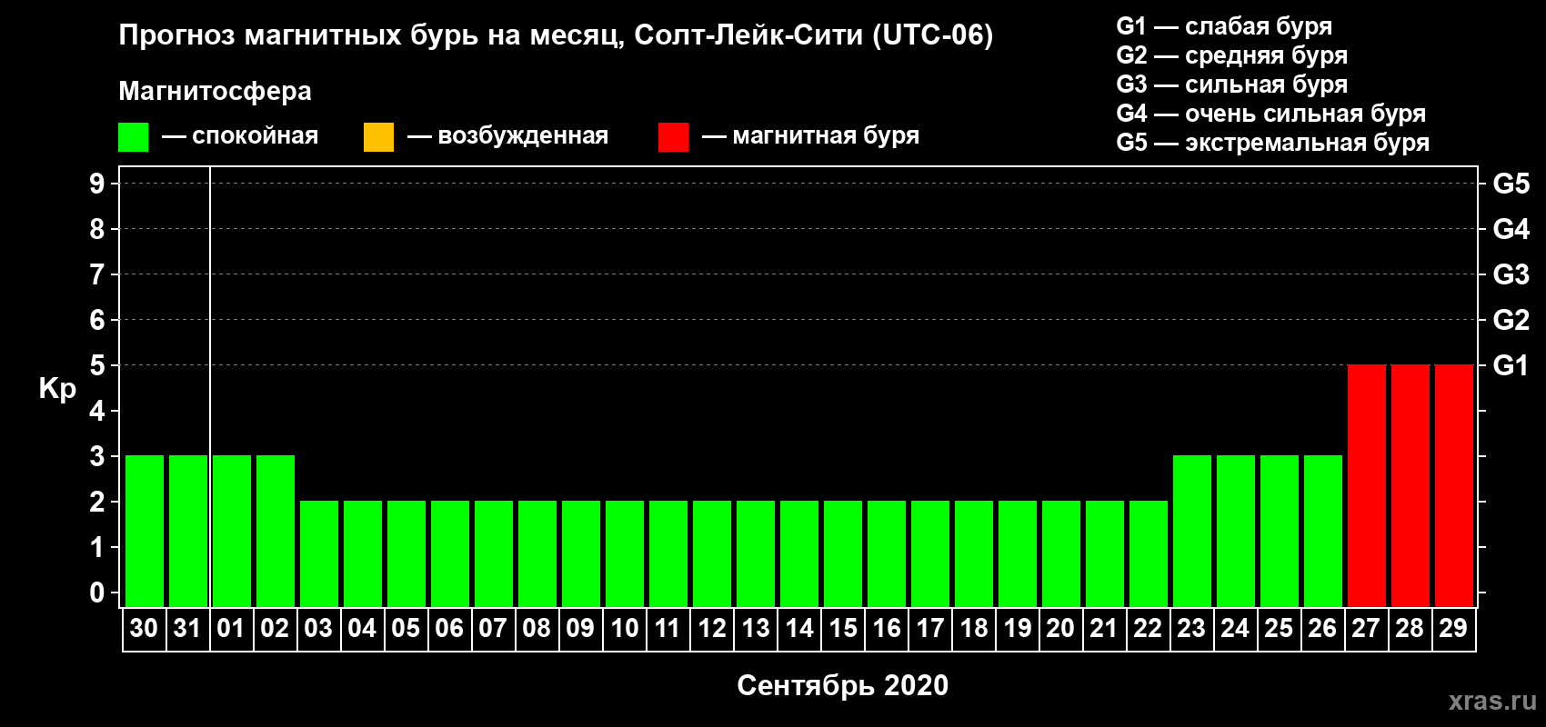 Прогноз максимального суточного геомагнитного индекса Kp на <b>1 месяц</b> (31 день) <b>с 30 августа по 29 сентября 2020 г</b>
