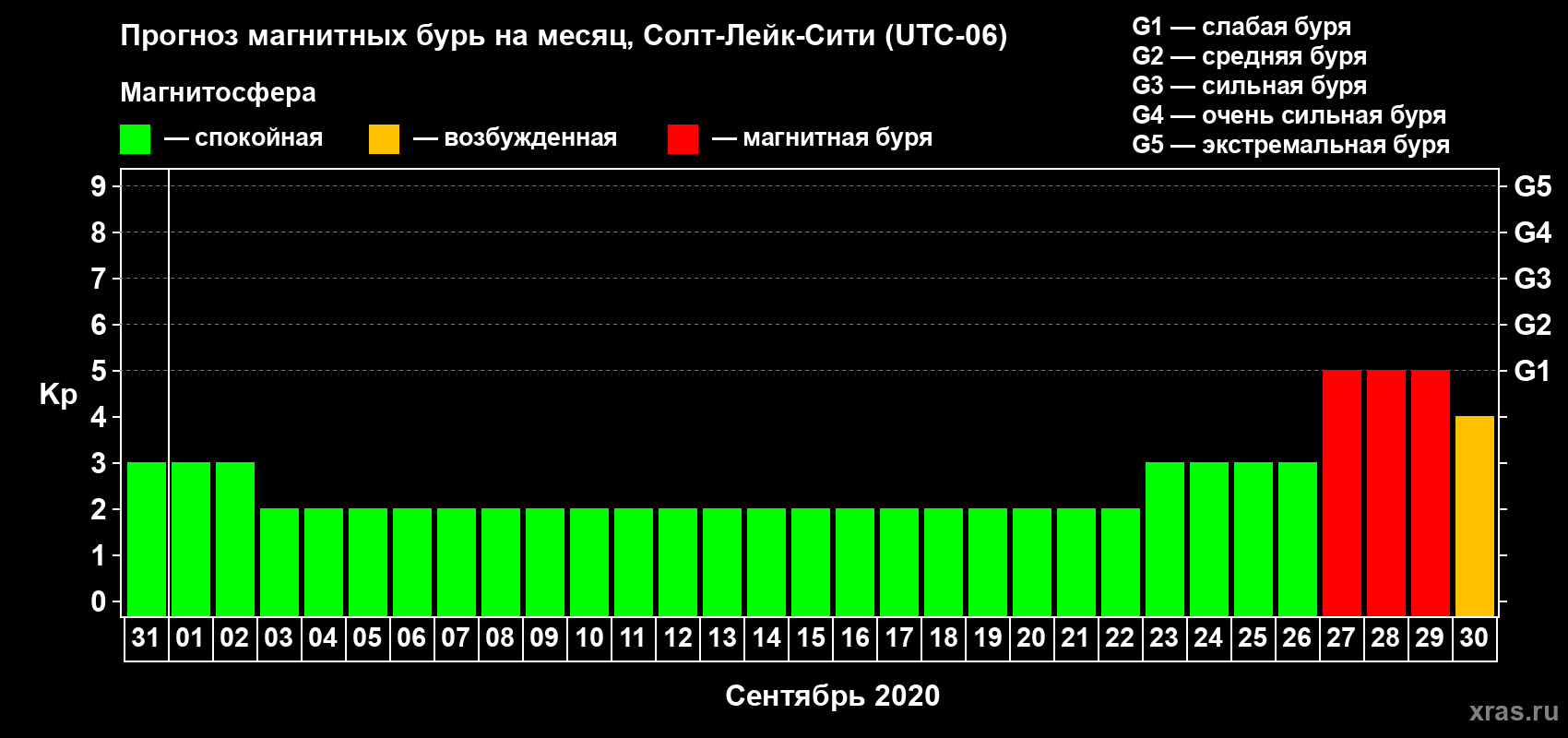 Прогноз максимального суточного геомагнитного индекса Kp на <b>1 месяц</b> (31 день) <b>с 31 августа по 30 сентября 2020 г</b>