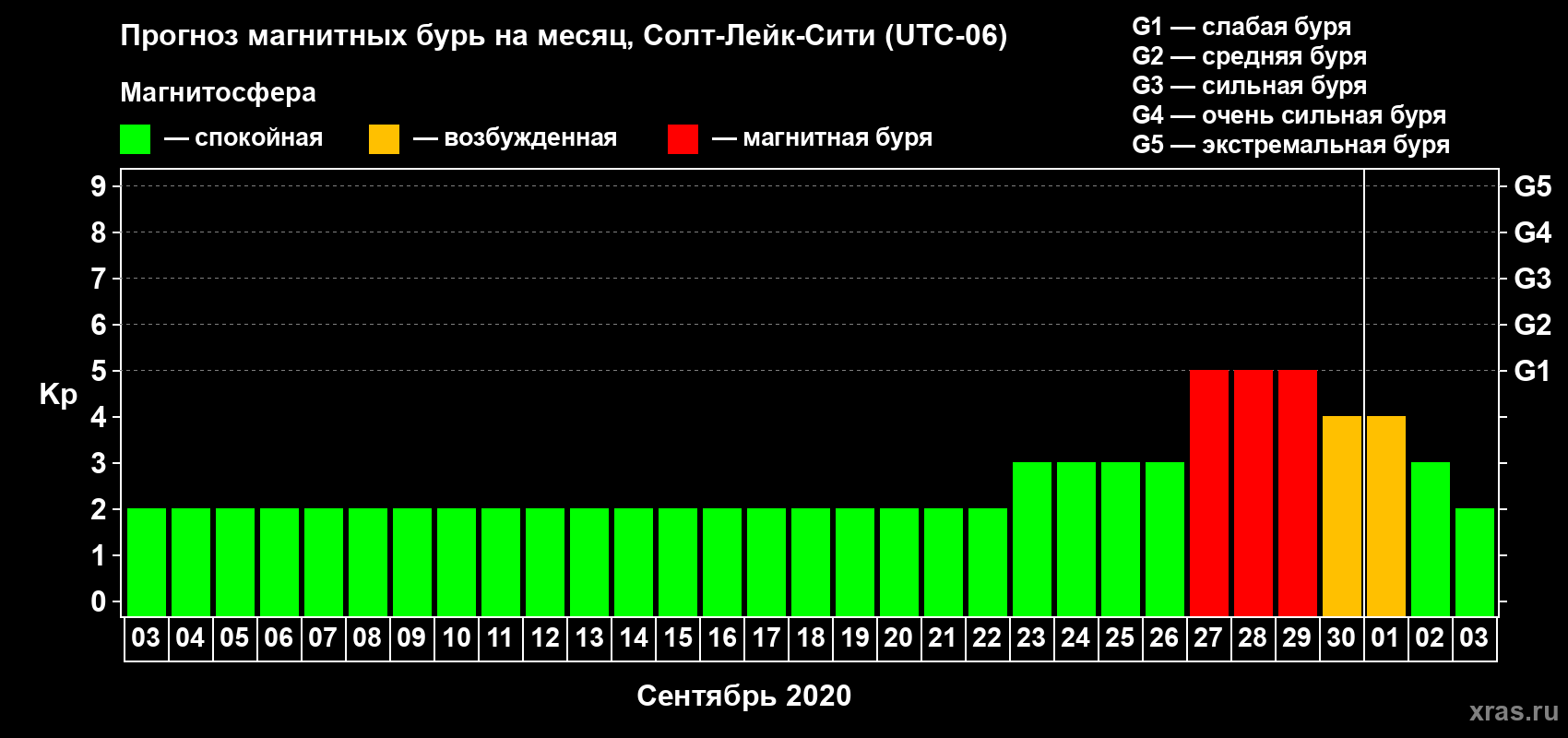 Прогноз максимального суточного геомагнитного индекса Kp на <b>1 месяц</b> (31 день) <b>с 03 сентября по 03 октября 2020 г</b>