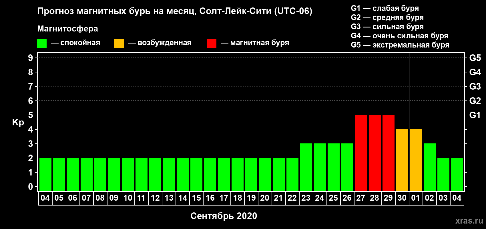 Прогноз максимального суточного геомагнитного индекса Kp на <b>1 месяц</b> (31 день) <b>с 04 сентября по 04 октября 2020 г</b>