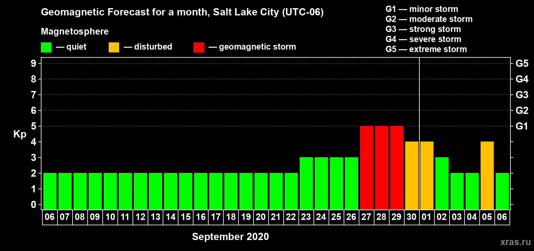 Forecast of the daily maximal value of geomagnetic index Kp for <b>1 month</b> (31 days) <b>from Sep 06, 2020 to Oct 06, 2020</b>