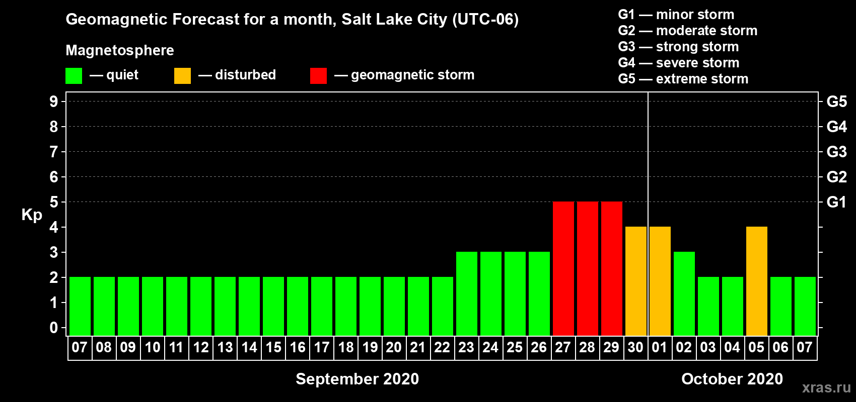 Forecast of the daily maximal value of geomagnetic index Kp for <b>1 month</b> (31 days) <b>from Sep 07, 2020 to Oct 07, 2020</b>