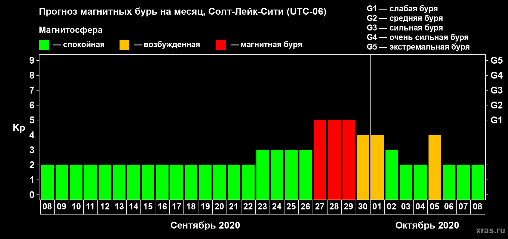 Прогноз максимального суточного геомагнитного индекса Kp на <b>1 месяц</b> (31 день) <b>с 08 сентября по 08 октября 2020 г</b>