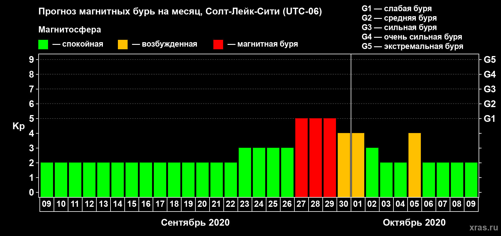 Прогноз максимального суточного геомагнитного индекса Kp на <b>1 месяц</b> (31 день) <b>с 09 сентября по 09 октября 2020 г</b>