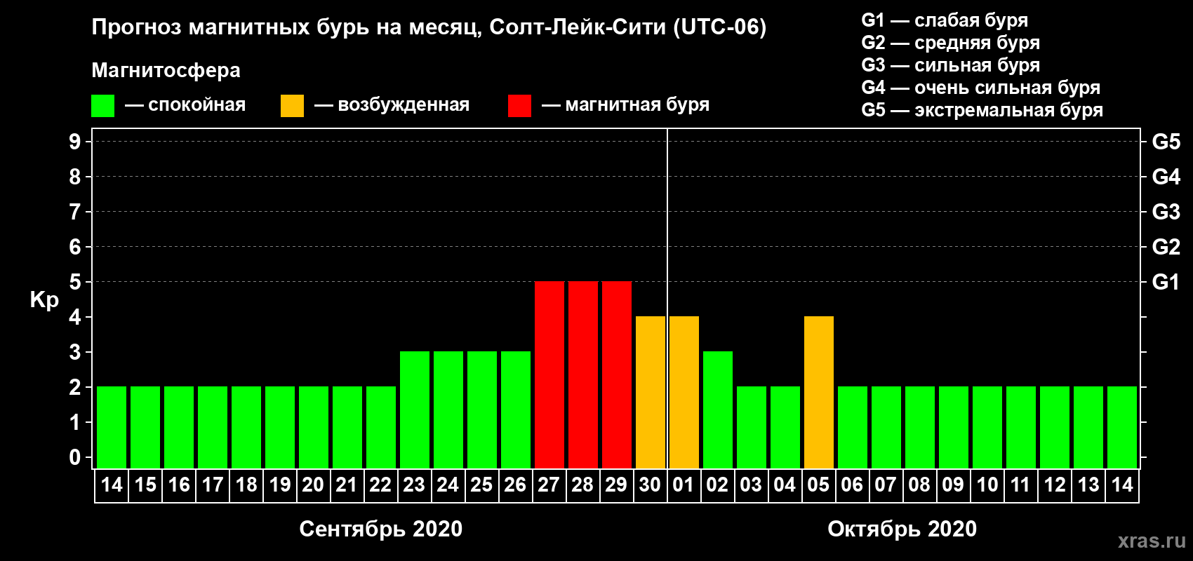 Прогноз максимального суточного геомагнитного индекса Kp на <b>1 месяц</b> (31 день) <b>с 14 сентября по 14 октября 2020 г</b>
