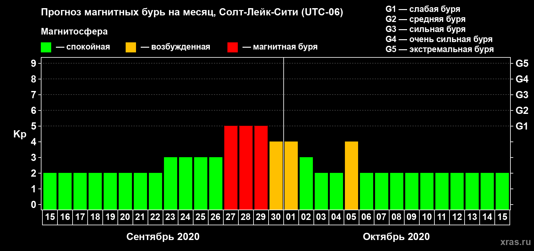 Прогноз максимального суточного геомагнитного индекса Kp на <b>1 месяц</b> (31 день) <b>с 15 сентября по 15 октября 2020 г</b>