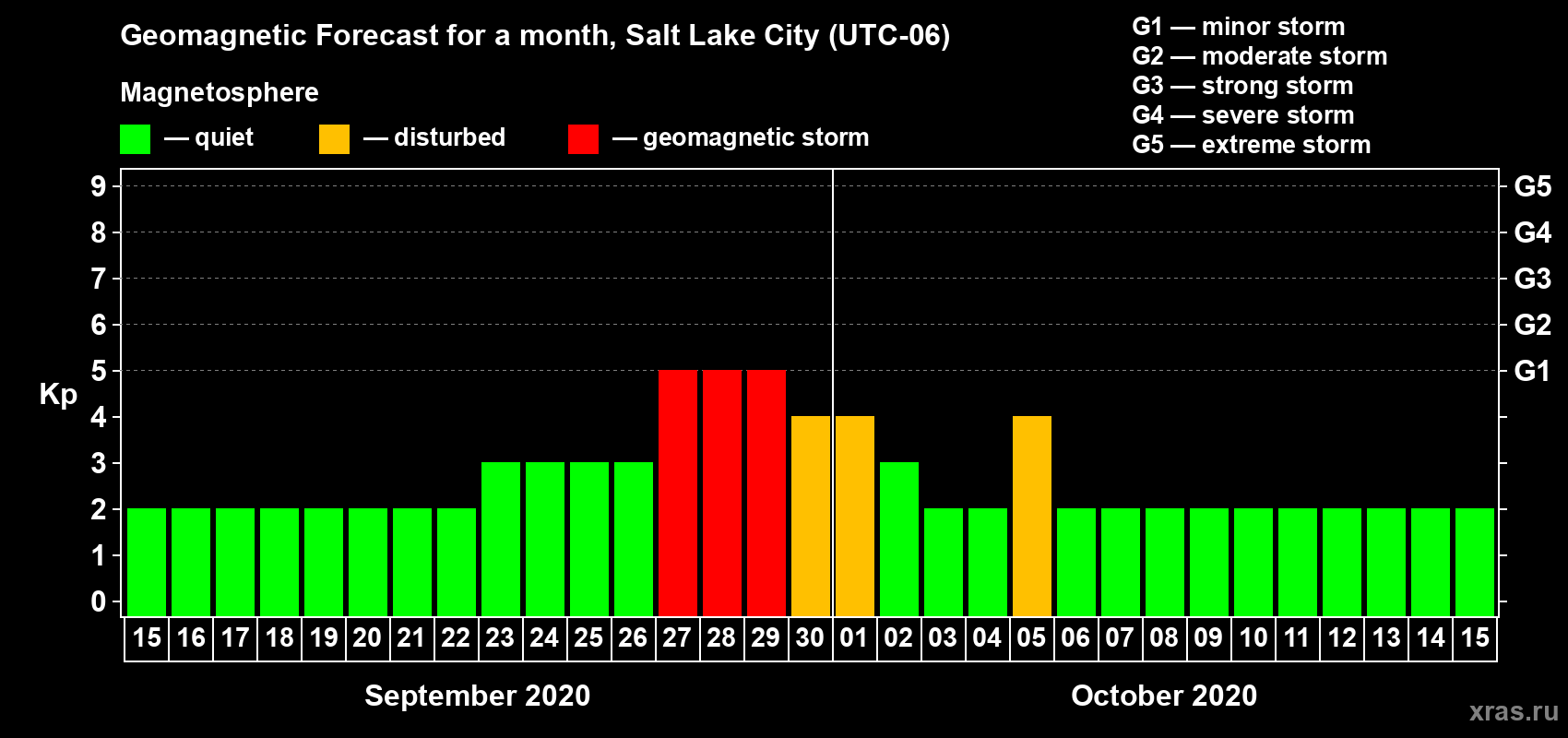 Forecast of the daily maximal value of geomagnetic index Kp for <b>1 month</b> (31 days) <b>from Sep 15, 2020 to Oct 15, 2020</b>