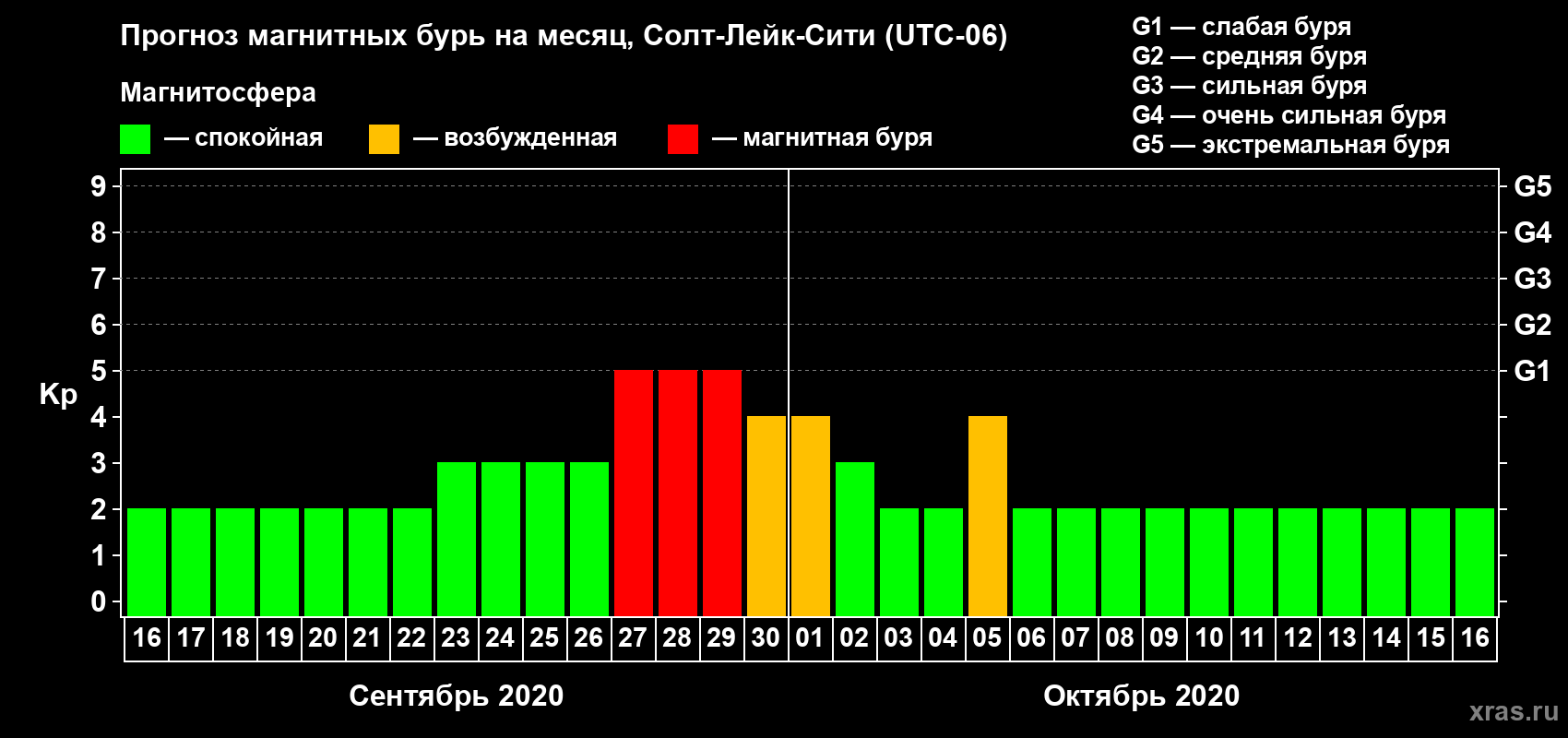 Прогноз максимального суточного геомагнитного индекса Kp на <b>1 месяц</b> (31 день) <b>с 16 сентября по 16 октября 2020 г</b>