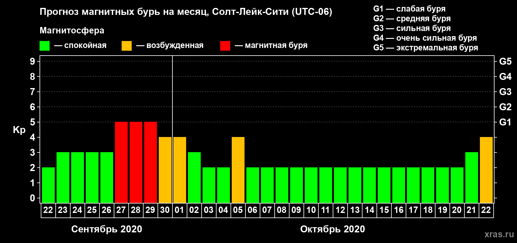 Прогноз максимального суточного геомагнитного индекса Kp на <b>1 месяц</b> (31 день) <b>с 22 сентября по 22 октября 2020 г</b>