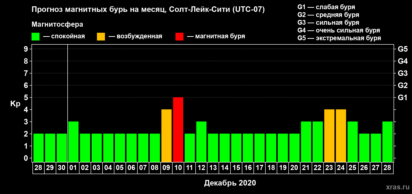 Прогноз максимального суточного геомагнитного индекса Kp на <b>1 месяц</b> (31 день) <b>с 28 ноября по 28 декабря 2020 г</b>
