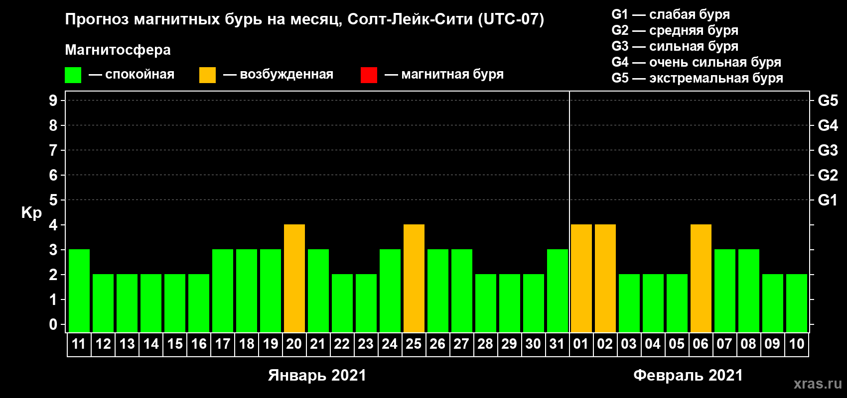 Прогноз максимального суточного геомагнитного индекса Kp на <b>1 месяц</b> (31 день) <b>с 11 января по 10 февраля 2021 г</b>