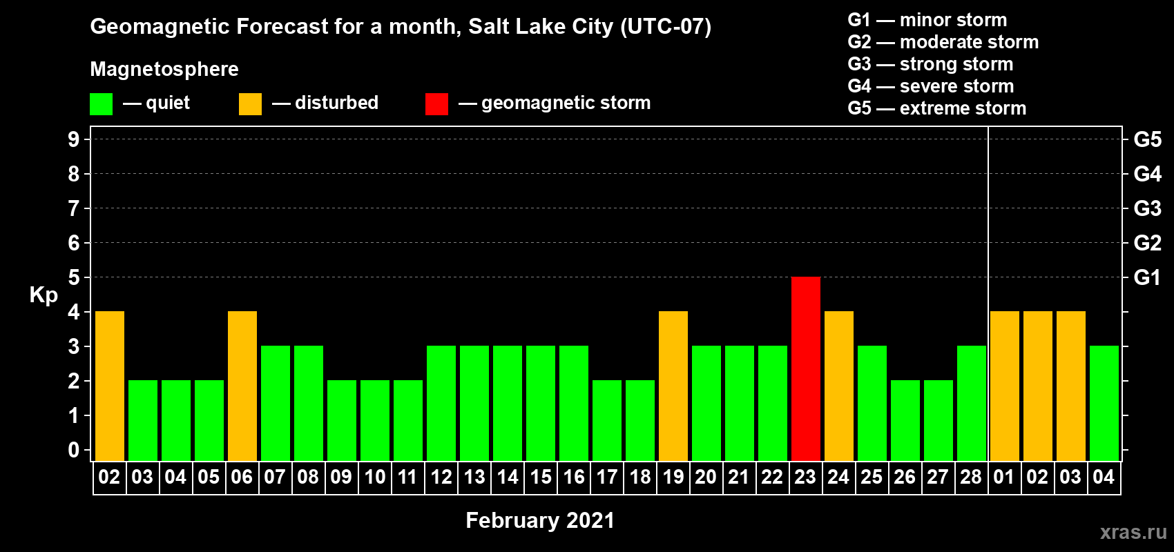 Forecast of the daily maximal value of geomagnetic index Kp for <b>1 month</b> (31 days) <b>from Feb 02, 2021 to Mar 04, 2021</b>