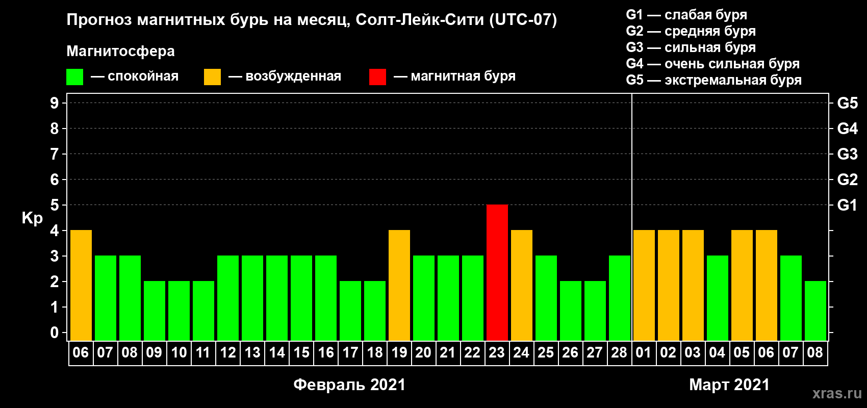 Прогноз максимального суточного геомагнитного индекса Kp на <b>1 месяц</b> (31 день) <b>с 06 февраля по 08 марта 2021 г</b>