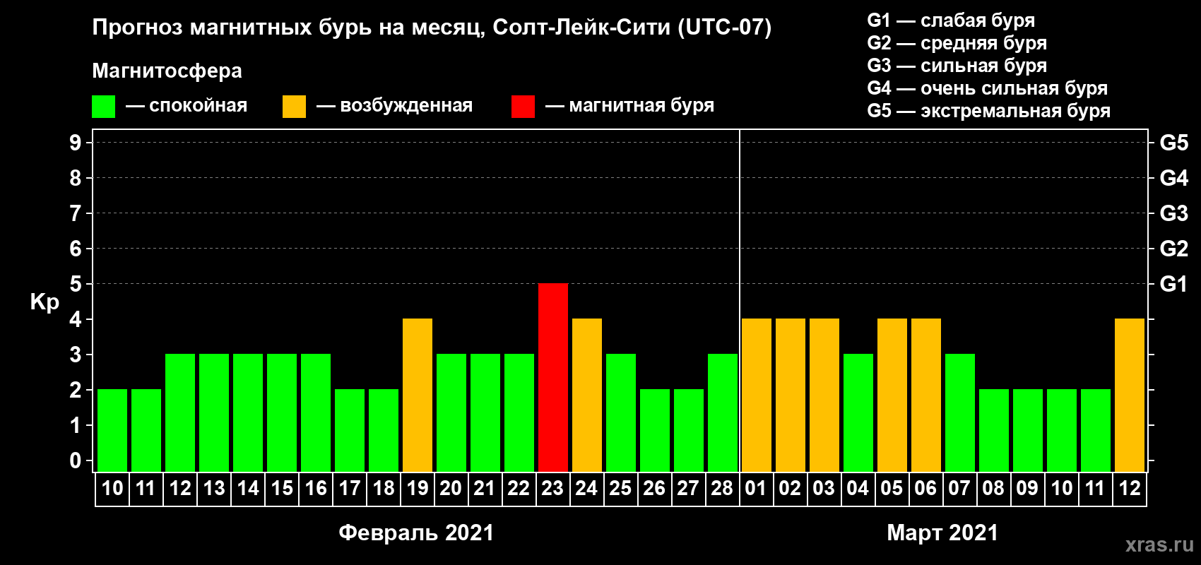 Прогноз максимального суточного геомагнитного индекса Kp на <b>1 месяц</b> (31 день) <b>с 10 февраля по 12 марта 2021 г</b>