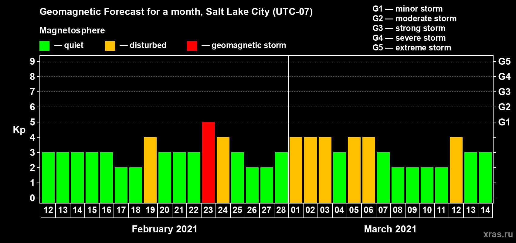 Forecast of the daily maximal value of geomagnetic index Kp for <b>1 month</b> (31 days) <b>from Feb 12, 2021 to Mar 14, 2021</b>