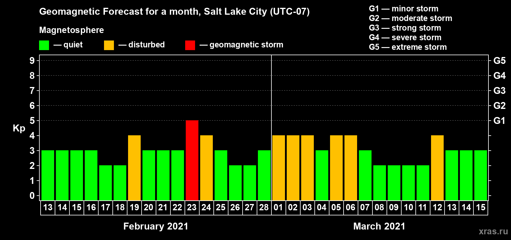 Forecast of the daily maximal value of geomagnetic index Kp for <b>1 month</b> (31 days) <b>from Feb 13, 2021 to Mar 15, 2021</b>
