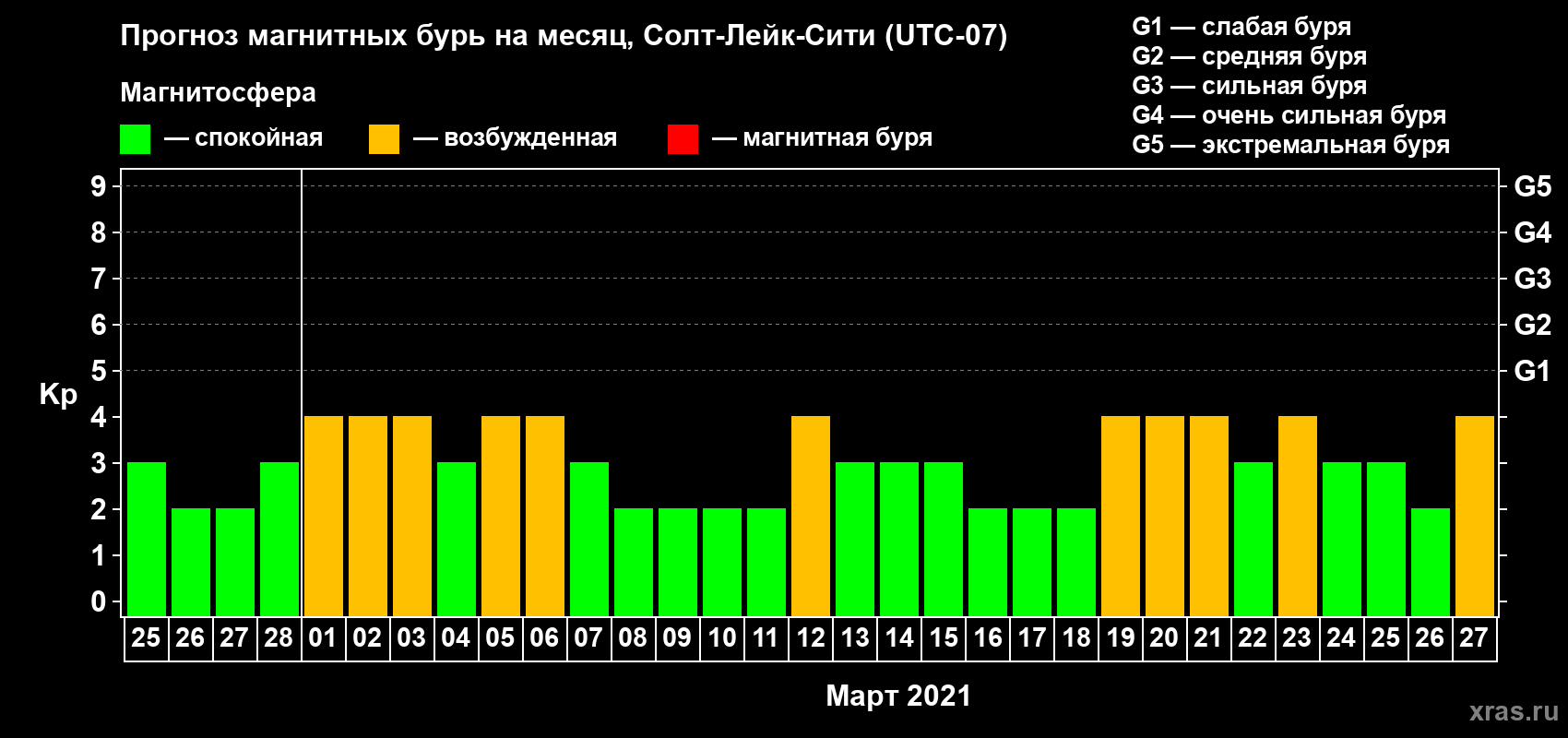 Прогноз максимального суточного геомагнитного индекса Kp на <b>1 месяц</b> (31 день) <b>с 25 февраля по 27 марта 2021 г</b>